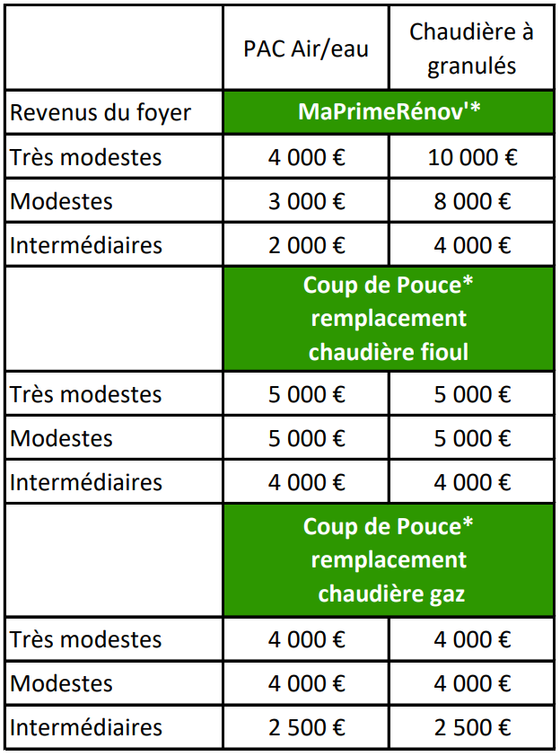 comparatif-aides-financieres-pac-chaudiere-granule